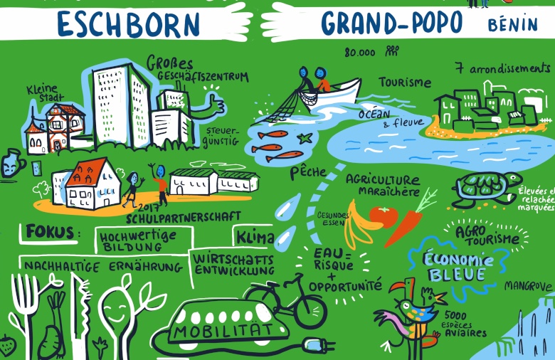 Graphic Recording of the presentation of the Eschborn – Grand Popo sustainability partnership.